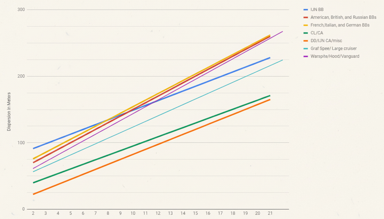 Dispersion graph 7.11